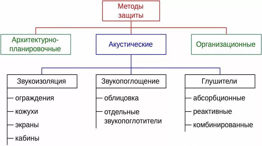 Какой из перечисленных методов можно отнести. Средства и методы коллективной защиты от шума. Методы и средства защиты от шума подразделяются на:. Организационные средства защиты от шума. Классификация средств защиты от шума.