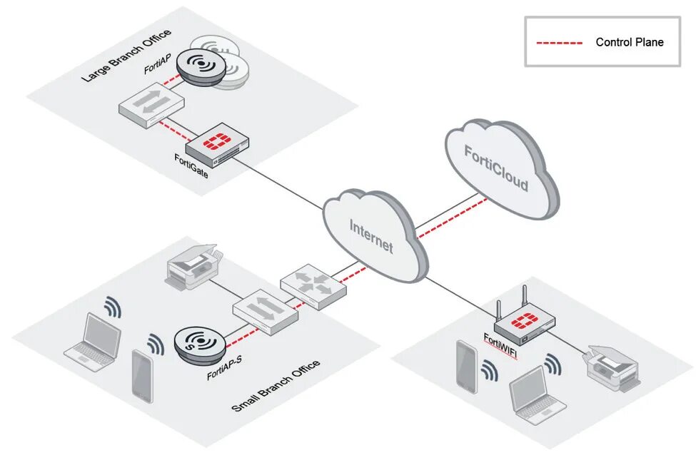 Fortinet FORTIAP 221e комплектация оборудования. WLAN порт. Беспроводная AP на схеме. Контролер вифи точек доступа.