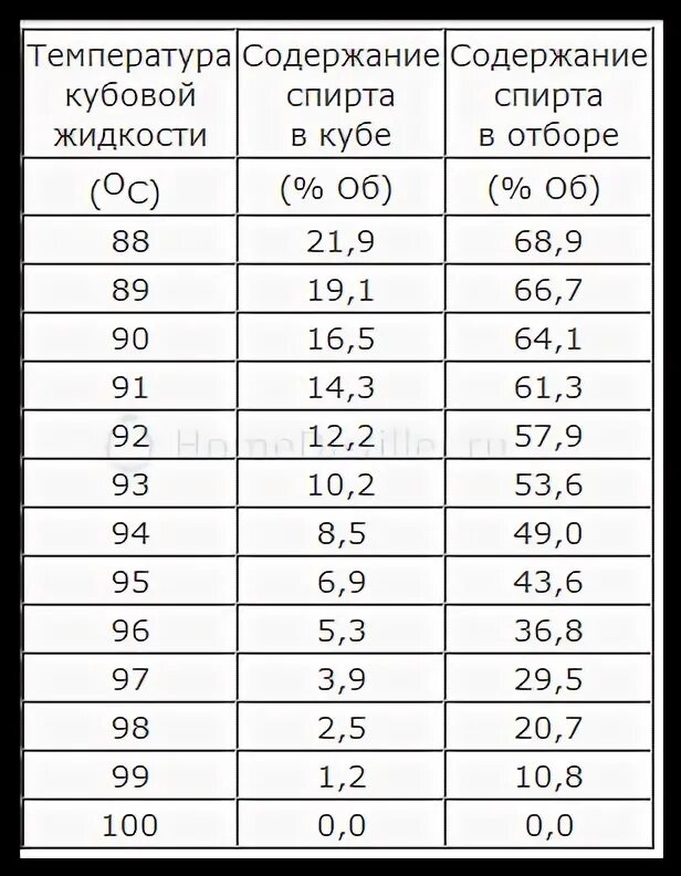 Содержание спирта температура. Таблица крепости спирта от температуры в кубе. таблица содержания спирта в кубе по температуре. остаток спирта в кубе по температуре таблица. содержание спирта в зависимости от температуры таблица.