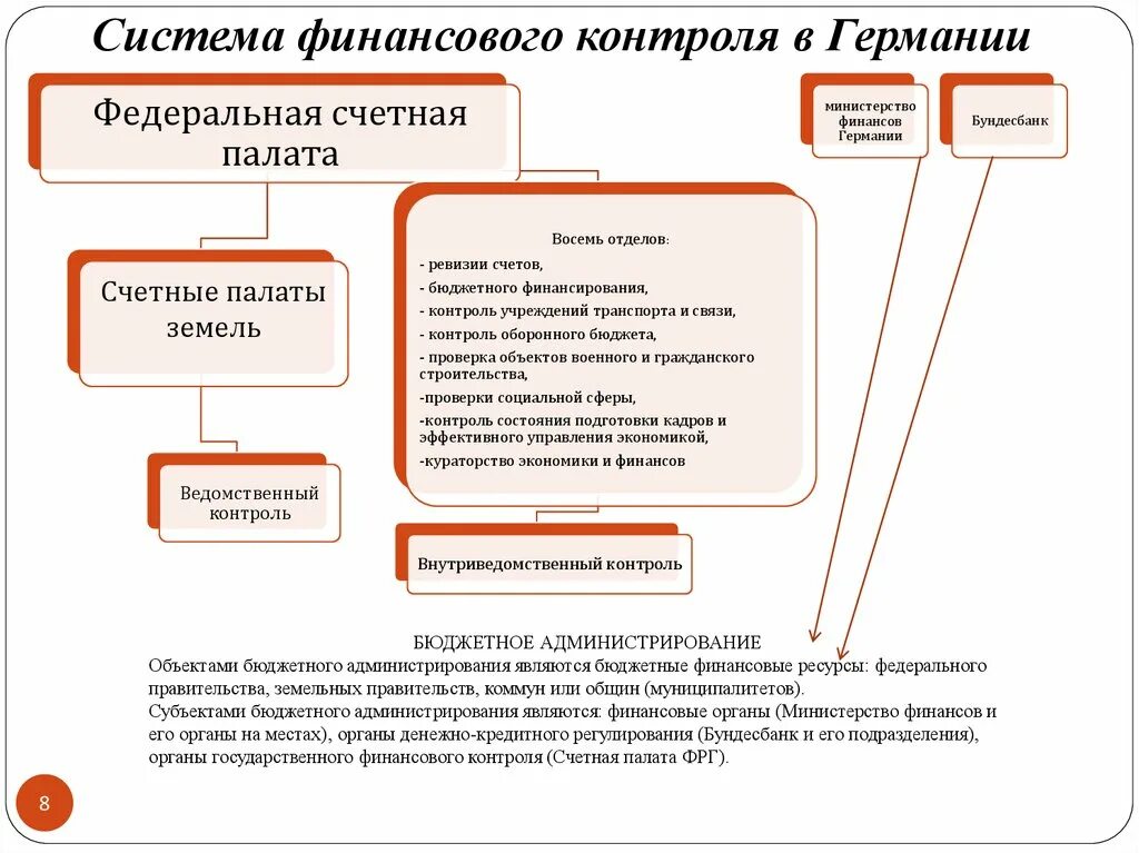 Структура органов финансового контроля в РФ. Органы государственного финансового контроля Германии. Финансовый контроль в Германии. Органы государственного финансового контроля таблица.