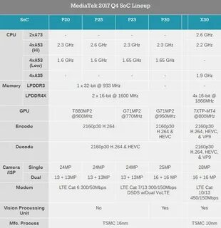 Процессоры mediatek характеристики