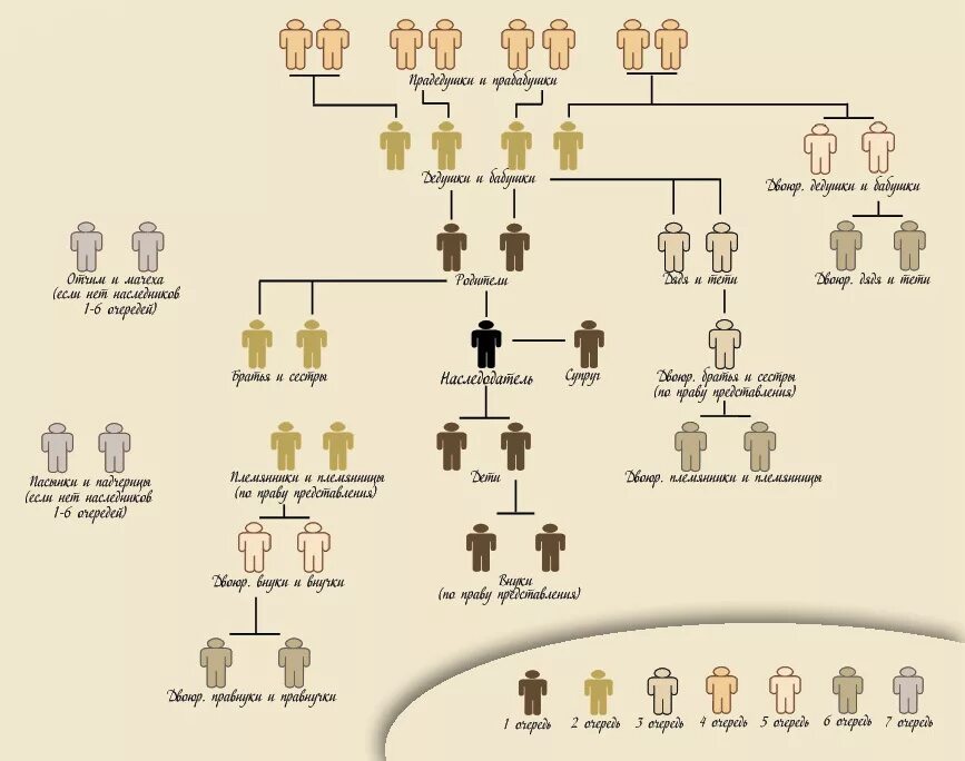 Наследника племянница. Схема родства в наследовании. Схема родственных связей для наследства. Схема наследования первой очереди. Древо наследования по закону-схема.