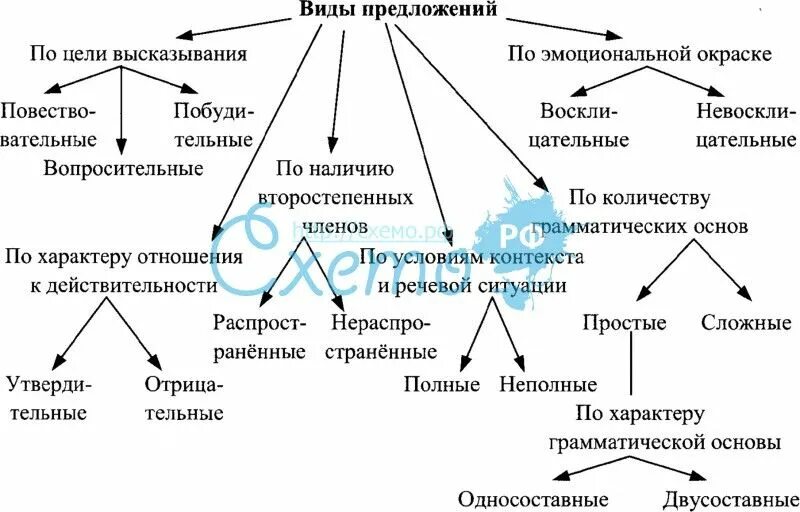 Какие бывают типы предложений в русском. Классификация предложений в русском языке схема. Классификация простых предложений в русском языке. Схемы типов предложений в русском языке. Структура предложений в русском языке схемы.