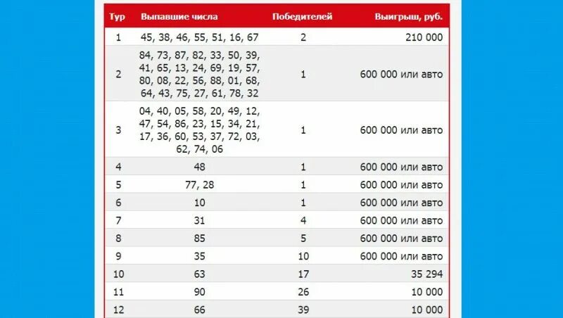 Русское лото какой номер. Русское лото 1455 тираж. Не выпавшие числа в русском лото. Выпошлие число. Русское лото тираж.