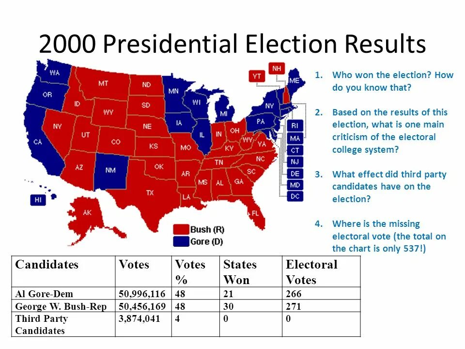 Election results. Electoral College in the us. Electoral System. Presidential election in the USA презентация. Electoral System in the uk.
