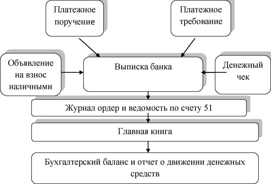 Схема движения денежных средств. Документальное оформление учета движения денежных средств. Репатриации денежных средств схема. Нормативное регулирование отчета о движении денежных средств.