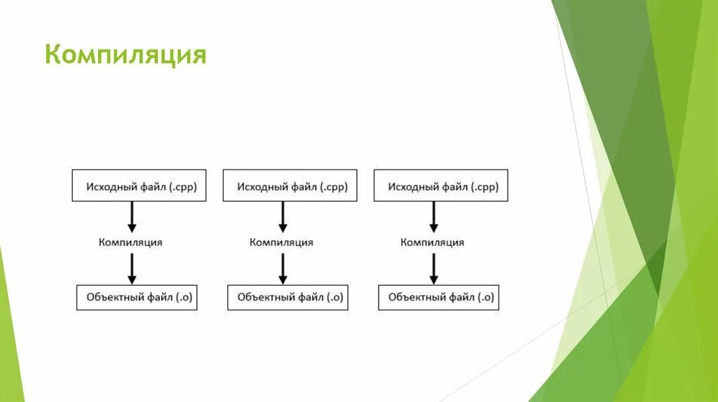 Фб2 компиляция. Процесс компиляции. Стадии компиляции. Компиляция c++. Процесс компиляции в c++.