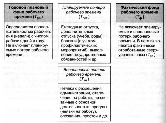 Фактический фонд рабочего времени. Фонд бюджета рабочего времени определяется в. Планируемые и внеплановые потери рабочего времени. Внеплановое потеря рабочего времени.