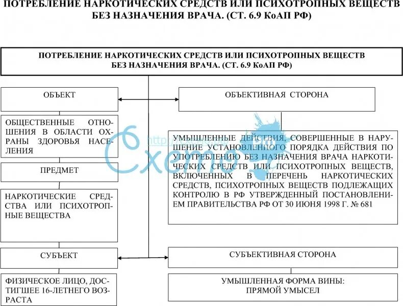 В рф на 6 9. Ст 6.9 КОАП РФ. Ст 6.9 КОАП РФ объект. Статья 6.9 административного кодекса. Ст 6.9 КОАП состав.