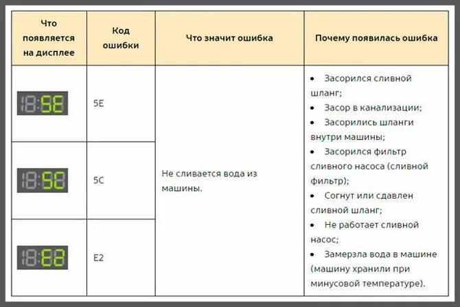 Ошибка стиральной машины самсунг 3. Стиральная машинка самсунг ошибка 4с. Стиральная машина самсунг ошибка 4е. Коды ошибок стиральных машин Samsung. Коды ошибок стиральной машины самсунг а 1.