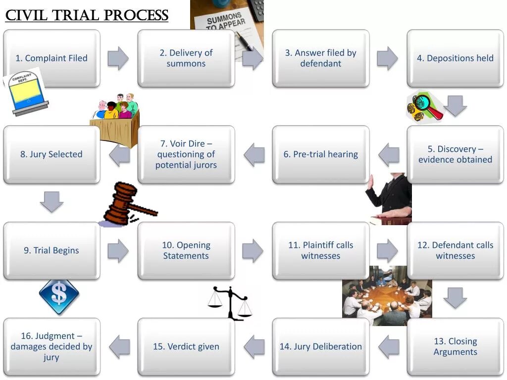 Civil system. Civil procedure. Stages of Civil procedure. Civil procedure Law. The Trial process.