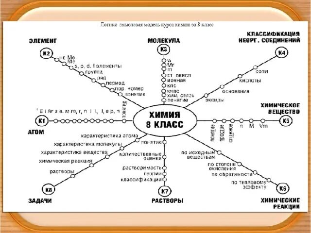 Логико смысловые отношения между предложениями 10 класс. Логико смысловая модель. Логико-смысловая модель по химии. Логико смысловая модель урока. Построение логико-смысловых моделей.