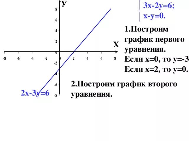 Х у 2 0 график ответ. Построить графики уравнений. Постройте график уравнения. Построить график линейного уравнения. Построение линейного уравнения.