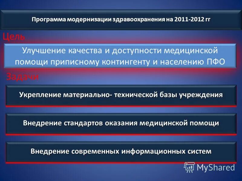программа модернизации здравоохранения. модернизация первичного звена здравоохранения. модернизация первичного звена. цель модернизации здравоохранения в переходный период?. федеральная программа модернизация здравоохранения.