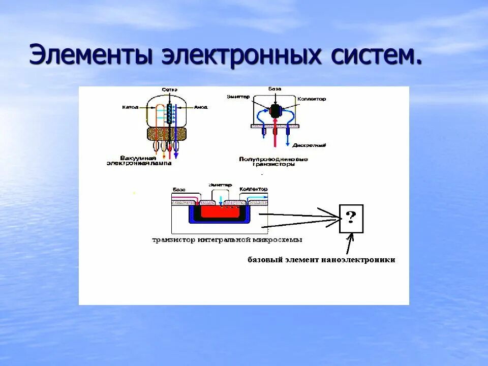 Электронные элементы. Компоненты электр системы. Нанотехнологии. Элементы наноэлектроники. Электронный элемент в машине.