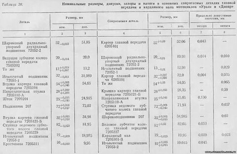 Допустимая величина зазора