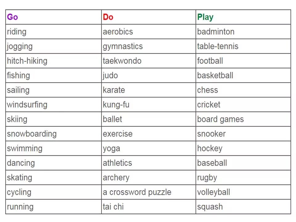 Виды спорта на английском с глаголами. To do виды спорта. Go и do с видами спорта. Спортивные глаголы do Play go. Activities перевод на русский