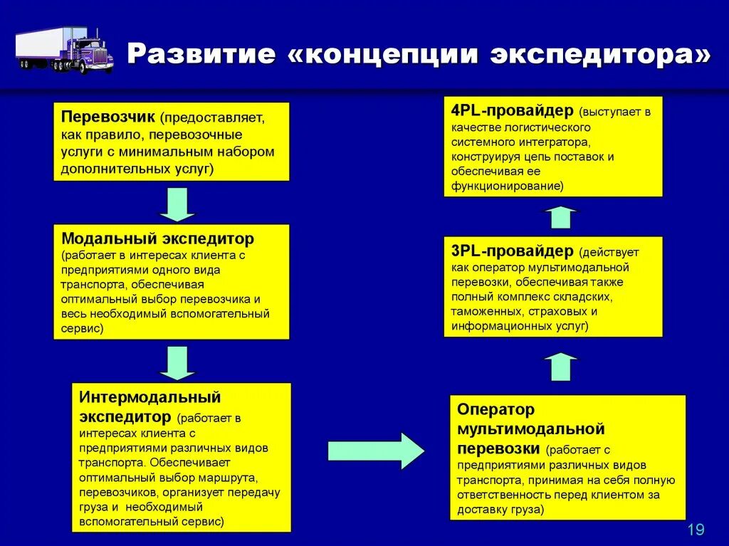 Транспортно агентские услуги. Развитие концепции экспедитора. Роль и функции экспедитора. Экспедитор и перевозчик схема. Основные типы экспедиторов.