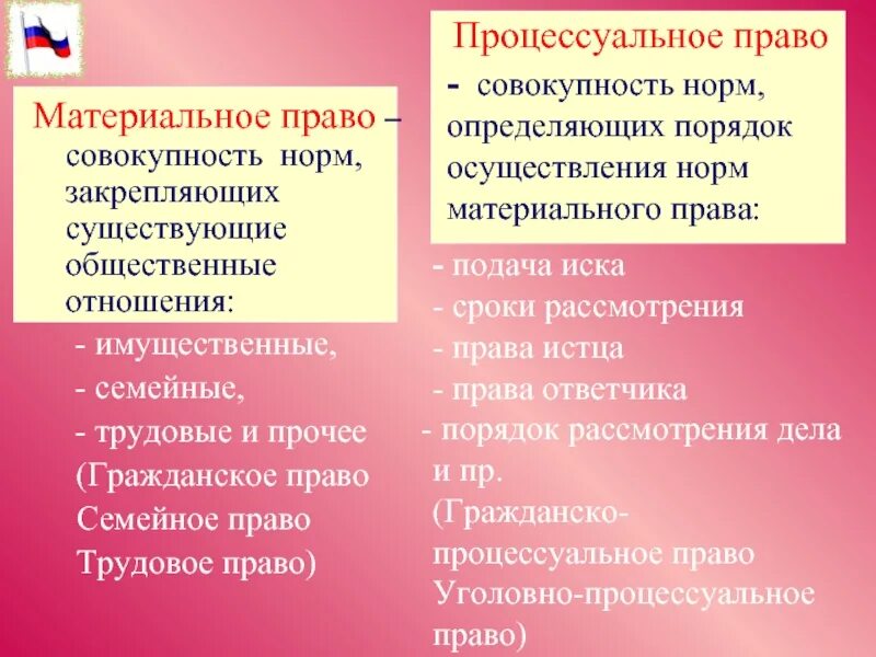 Нормы определяющие процессуальное право