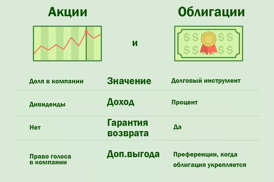 Различие акций. Отличие акции от облигации. Облигация и акция отличия. Акция и облигация разница. Чем отличаются акции от облигаций.