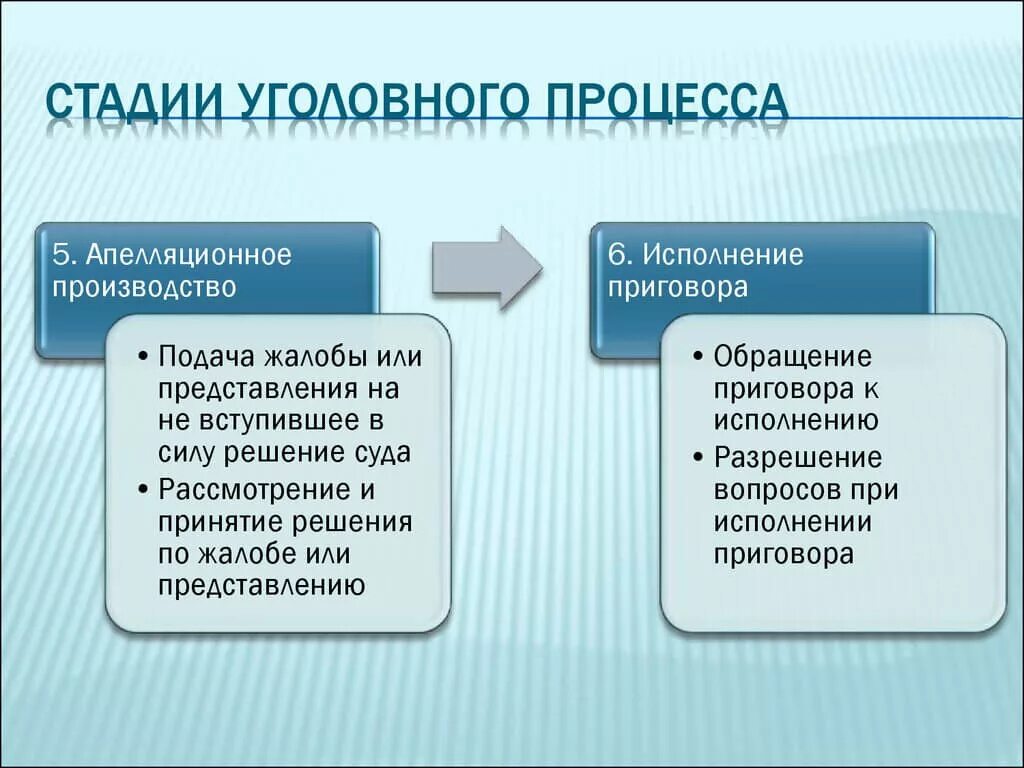 Ординарный и экстраординарный. Стадии уголовного судопроизводства. Этапы уголовного процесса. Самостоятельная стадия уголовного процесса. Схема стадий уголовного процесса.