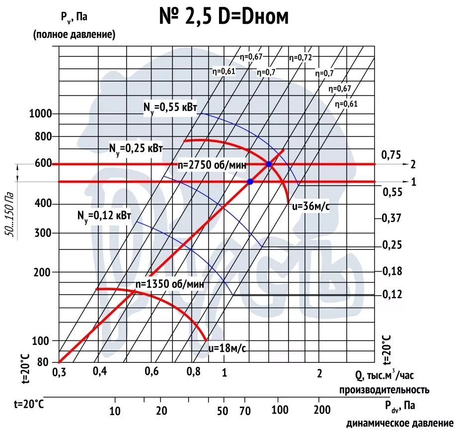 Расход воздуха радиальных вентиляторов. Радиальный вентилятор график. Вентилятор центробежный среднее давление. Вентилятор расход воздуха 3000 литров.
