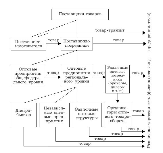 Схема этапов работы торгового предприятия с поставщиками. Схему порядка работы предприятия с поставщиками.. Составить схему этапов работы торгового предприятия с поставщиками. Порядок работы с поставщиками на предприятии. Хозяйственные организации курсовая