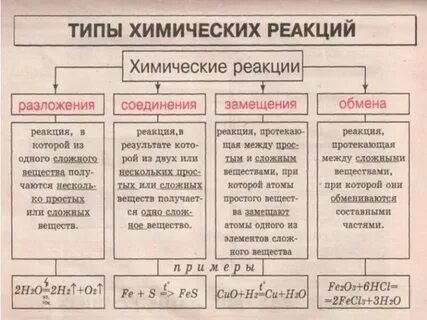 Химические реакции 8 класс конспект кратко