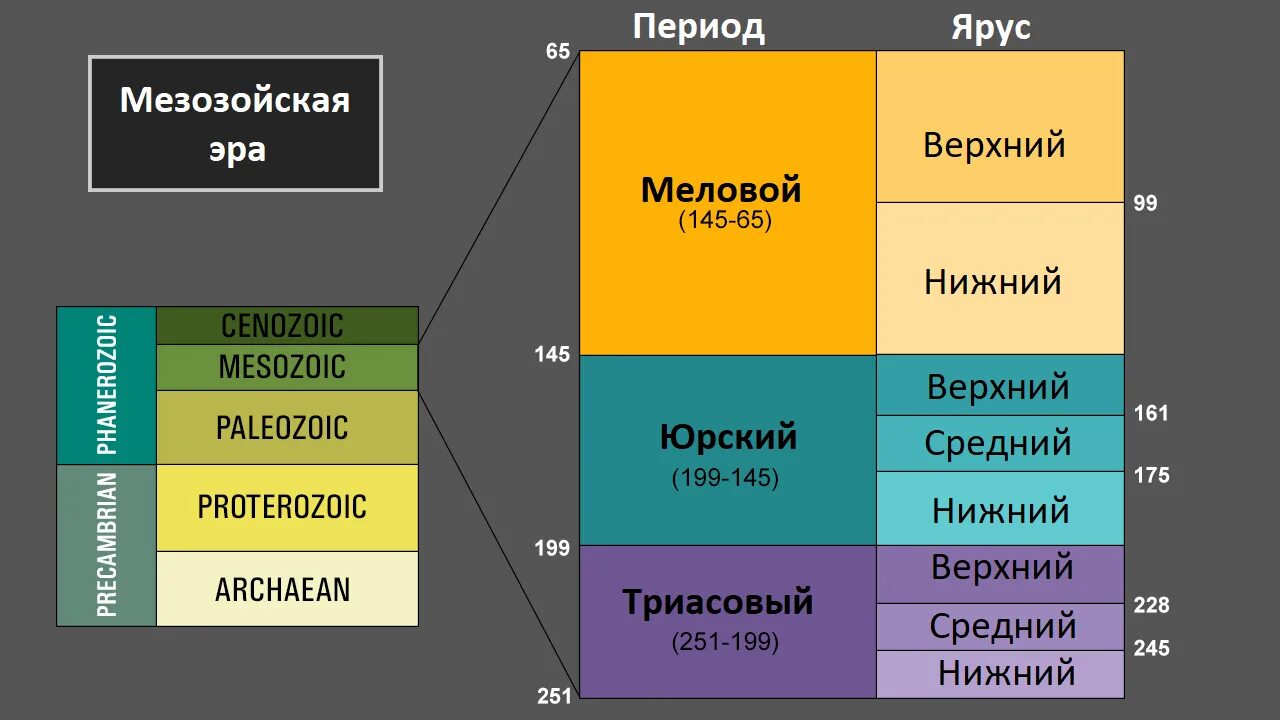 Мезозойское время. Периоды мезозоя периоды. Мезозой Эра периоды. Мезозойская Эра периоды таблица. Мезозой делится на периоды.