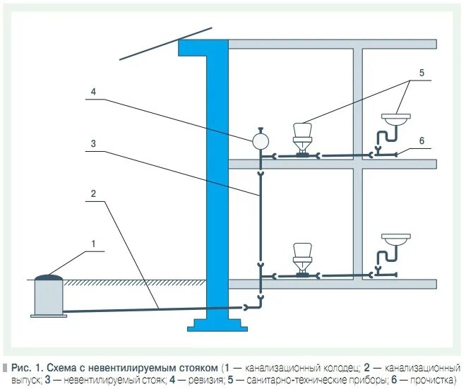 Стояки на последнем этаже. Схема канализационных труб. Монтажная схема выпуска канализации. Схема установки фановых труб. Схема установки фановой трубы.
