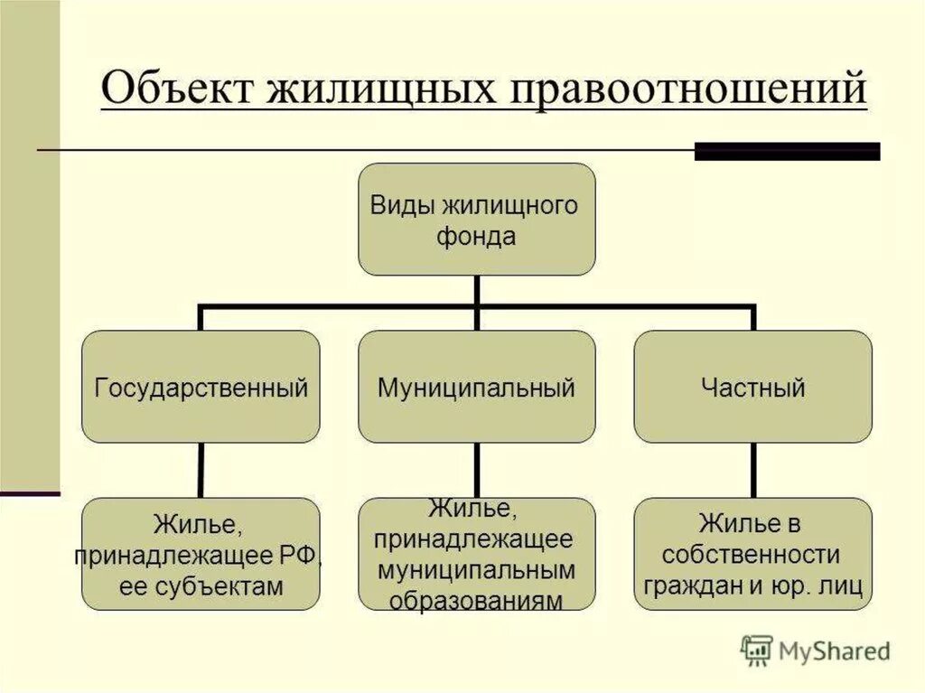 Понятие право на жилое помещение. Объекты жилищных правоотношений виды. Виды жилищных правоотношений схема. Понятие субъекты и объекты жилищных правоотношений.