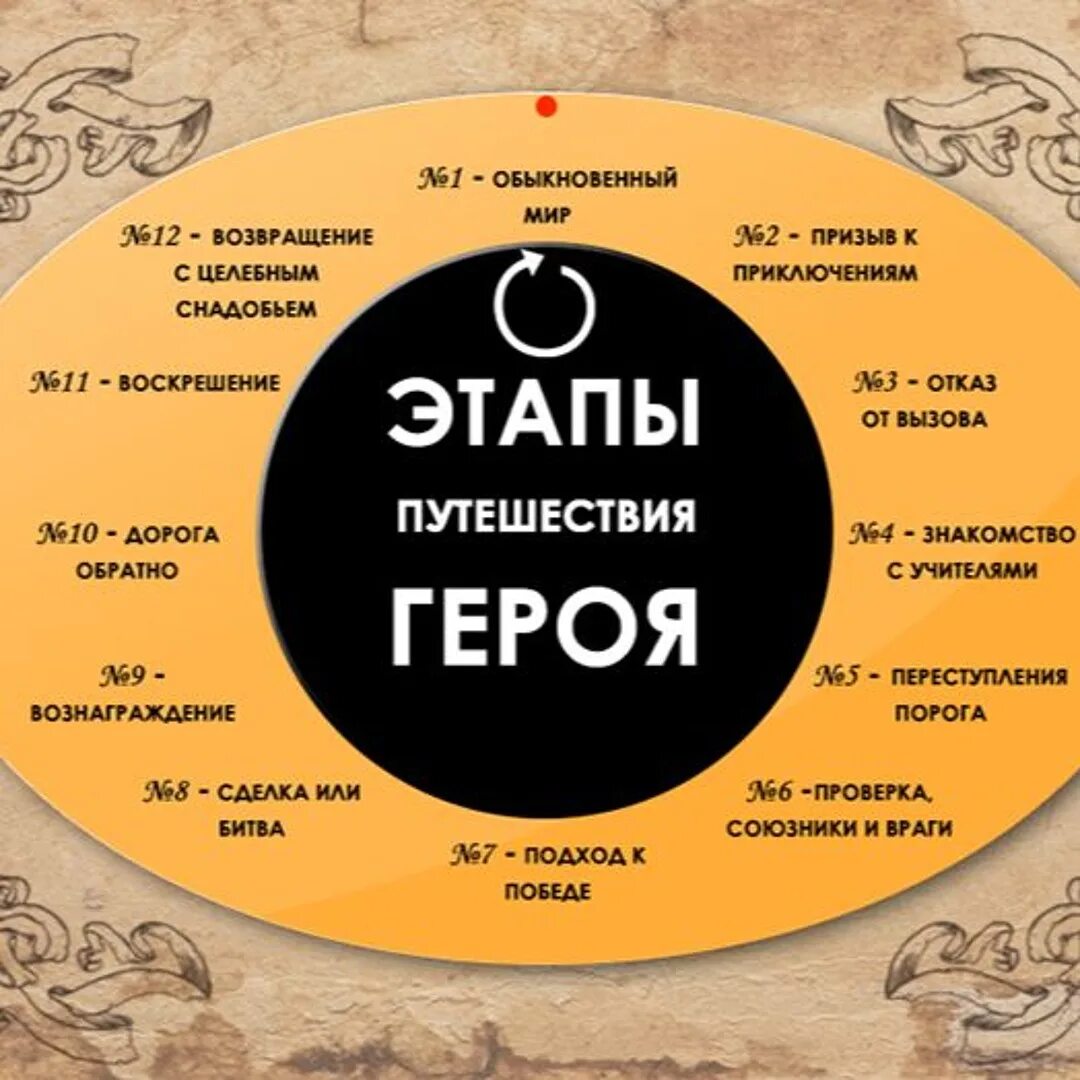 Карта путешествий героя. Карта путешествий героя. Структура кэмпбелла мономиф. Карта путешествий героя. Карта путешествий героя.