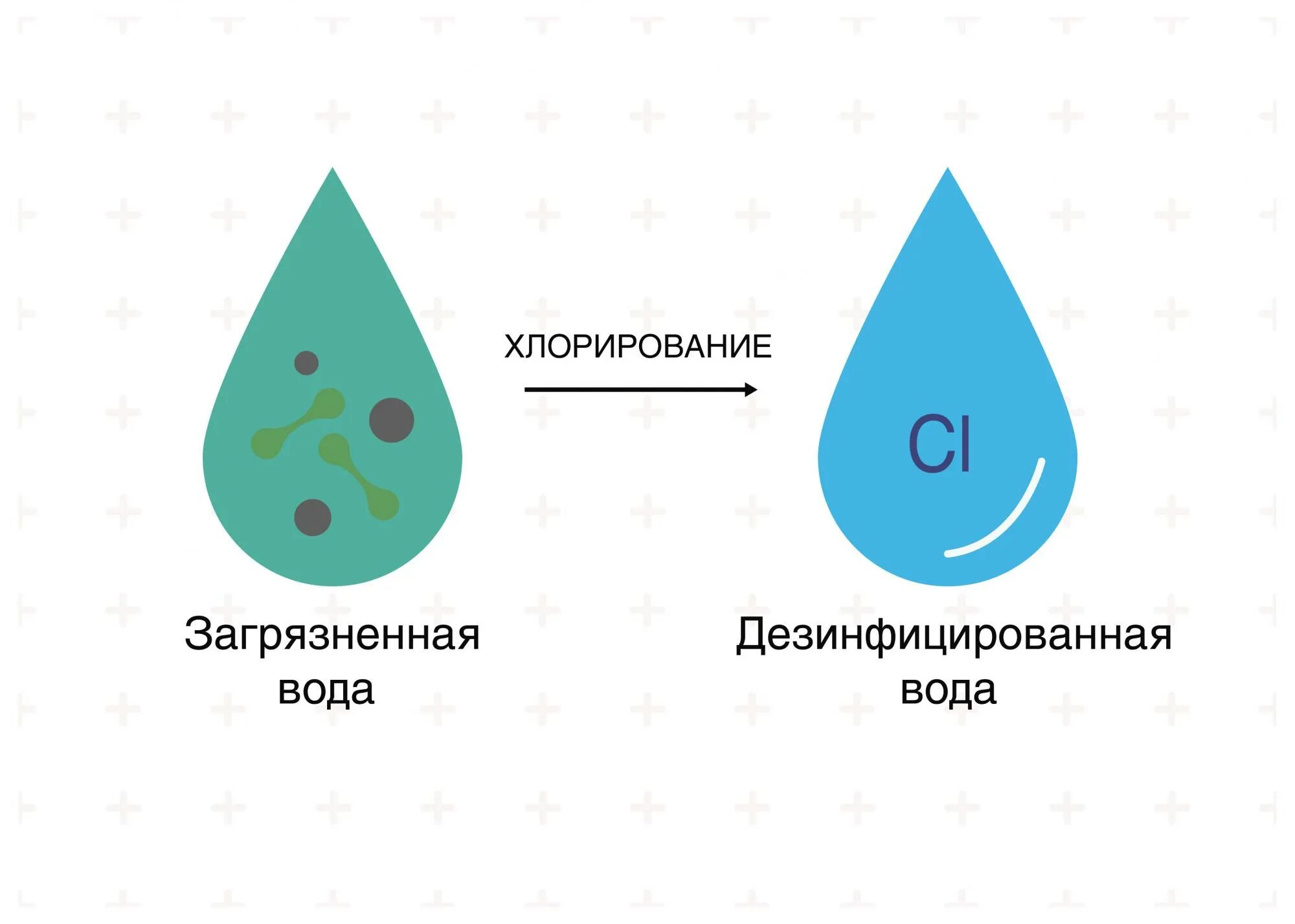 Хлорирование воды. Обеззараживание хлором. Очистка воды хлорированием. Очистка воды хлором. Обеззараживание хлорирование воды