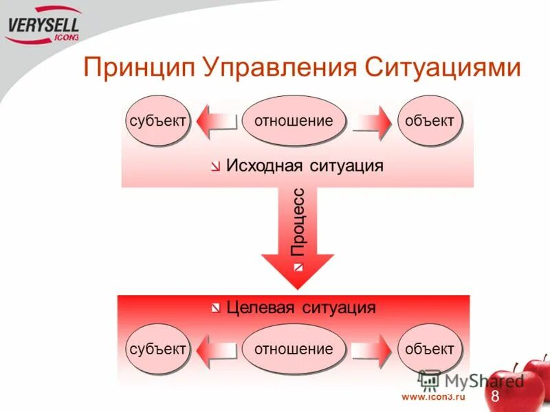 Объекты и субъекты продаж. Субъект и объект восприятия. субъектно-объектные отношения. субъектно-субъектные отношения. принципы менеджмента субъекты и объекты.