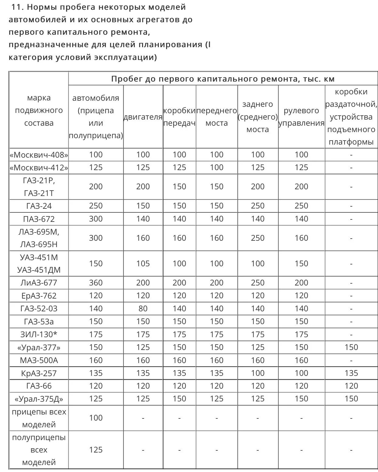 Показатели капитального ремонта. Рассчитать пробег автомобиля ГАЗ-3307 до капитального ремонта. Норма пробега до капитального ремонта КАМАЗ 5320. Таблице нормативного пробега до капитального ремонта. Нормативный пробег до капитального ремонта.