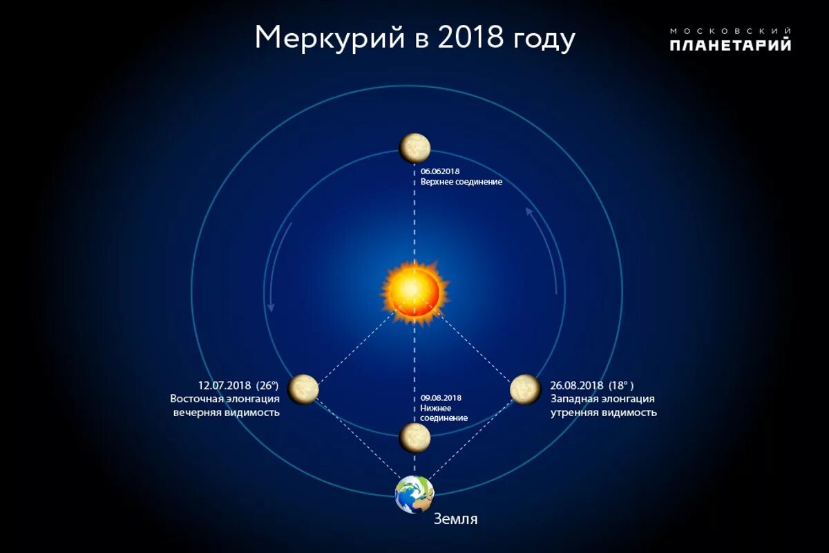 Элонгация планеты Меркурий. Планета в соединении с солнцем. Соединение планет с солнцем. Верхнее и нижнее соединение Меркурия с солнцем.