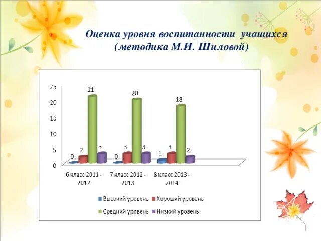 Методика м матюхиной. Методика м и Шиловой воспитанности учащихся. Методика «уровень воспитанности». Диагностика нравственной воспитанности по методике м.и Шиловой. Уровень воспитанности по методике Шиловой.