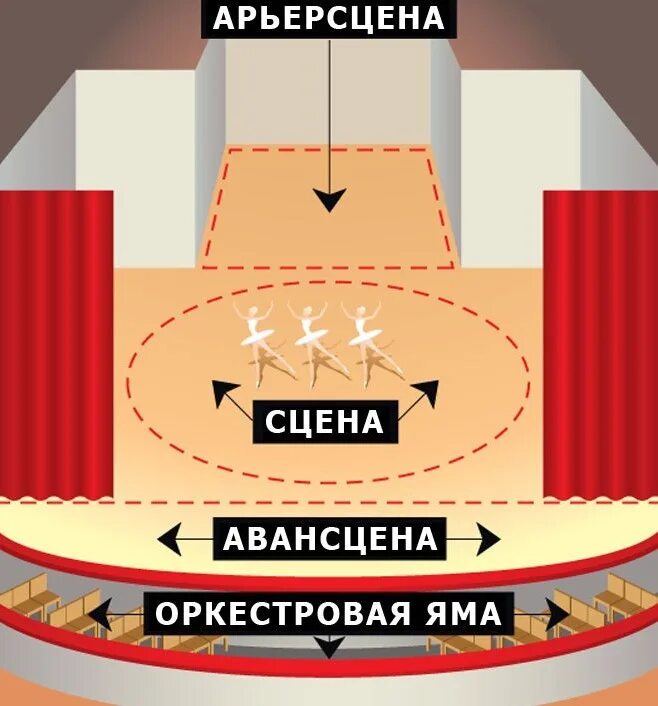 Зоны сцены