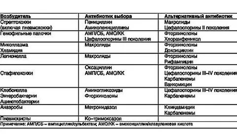 Лекарство от пневмонии у взрослых антибиотиками