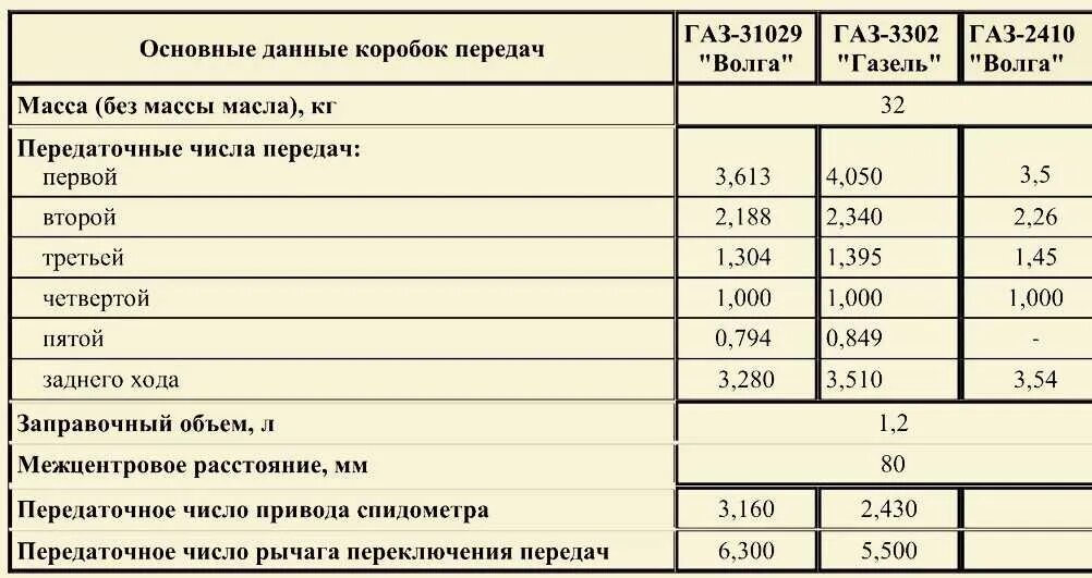 Сколько масла входит в газель