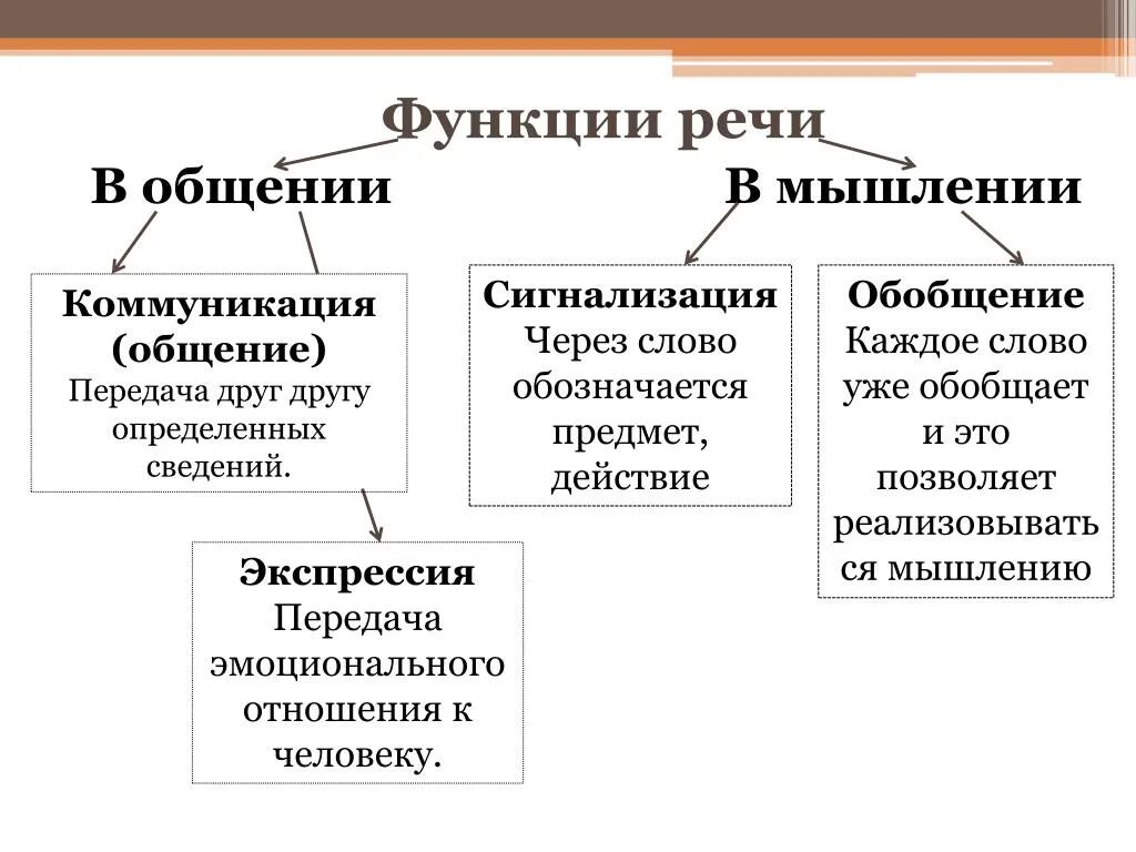 Какие функции выполняет речь человека. Функции речи схема. Укажите функции речи:. Функции речи в психологии кратко. Функции речевой деятельности.