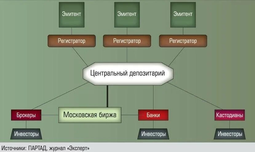 Схема брокер депозитарий. Центральный депозитарий. Регистраторы на рынке ценных бумаг. Виды ценных бумаг на фондовом рынке. Брокер депозитарий