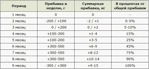 Прибавка веса после 30 недель