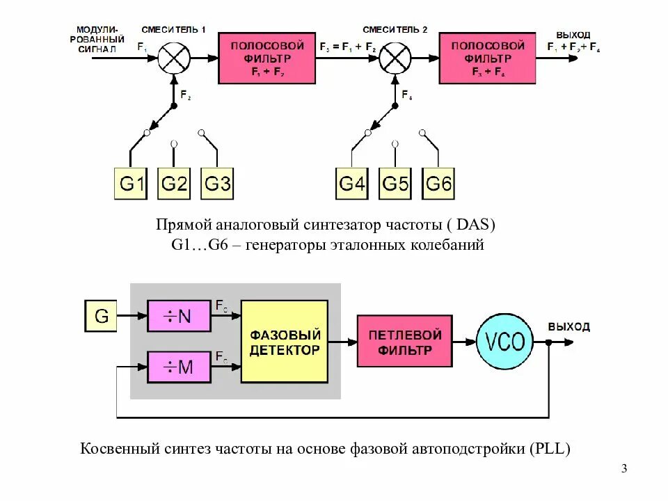 Синтез частот. Синтезатор частоты прямого синтеза схема. Прямой аналоговый Синтез частоты. Аналоговые синтезаторы частот. Синтезатор частоты прямого синтеза.