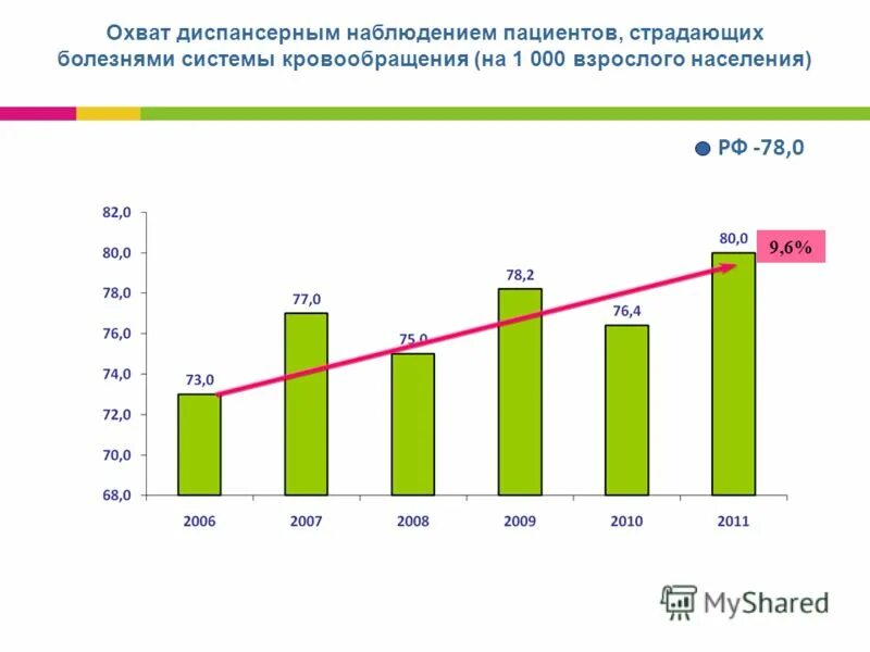 диспансеризация пациентов с хроническим гепатитом. ранний охват беременных диспансерным наблюдением. оценка качества и эффективности диспансеризации. охват населения диспансеризацией. критерии диспансерного наблюдения.