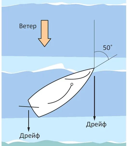 Что такое дрейф. Дрейф 2006 ричард спейт. Дрейф судна. Что такое дрейф. Дрейф фильм 2006.