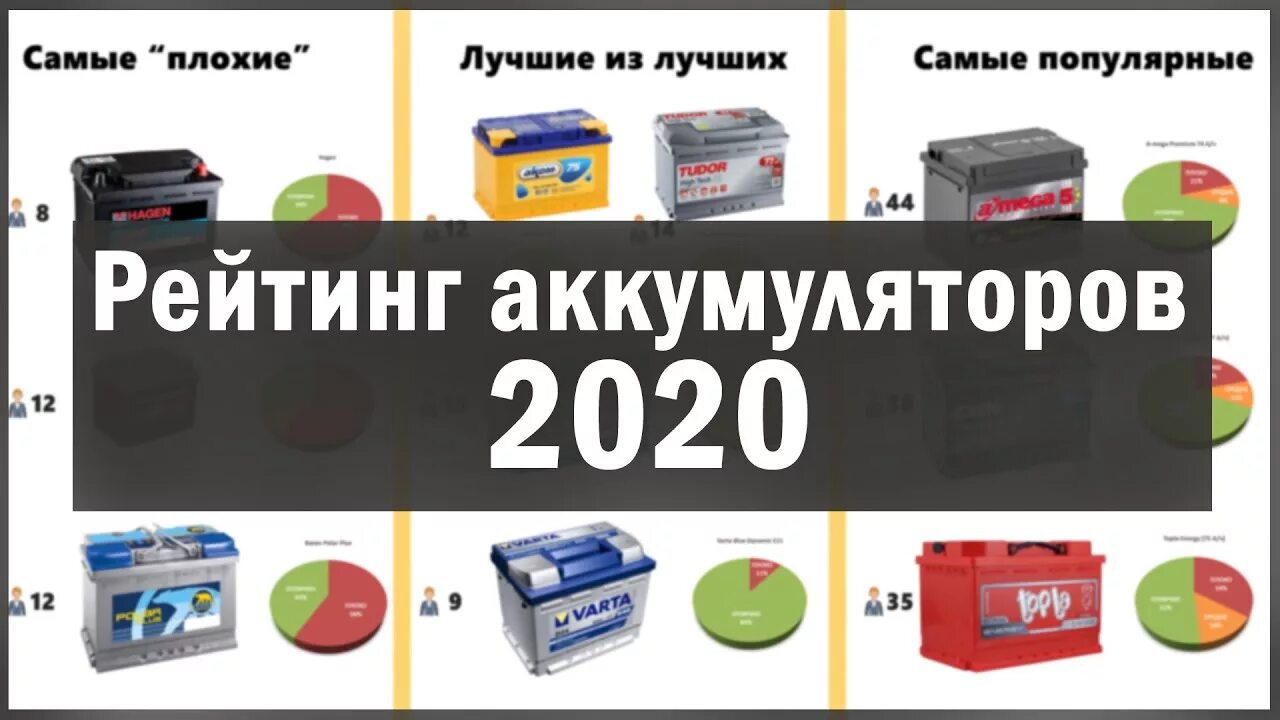 Рейтинг аккумуляторных производителей. Аккумулятор 2020. Аккумулятор автомобильный рейтинг. Рейтинг аккумуляторов для автомобиля. Аккумуляторы для авто рейтинг.