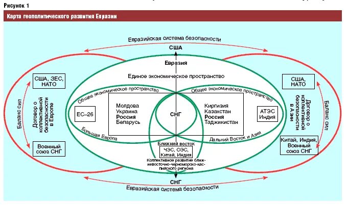 Геополитическая схема. Геополитические системы. Геополитическое пространство России. Геополитическая стратегия России. Геополитические географические факторы