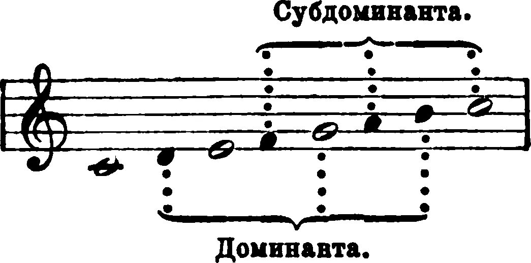 Доминанта музыкальный. Ступени тоники Субдоминанты и Доминанты. Тоника Субдоминанта Доминанта. Тоника Субдоминанта Доминанта тоника. Тоника - Доминанта - Доминанта - Субдоминанта - тоника.