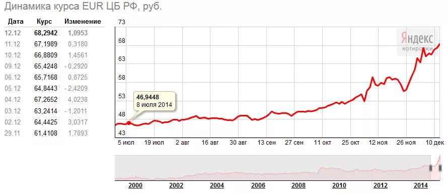 Сколько стоит один евро в рублях. График евро. График евро рубль. График евро к рублю. Динамика евро к рублю за месяц.
